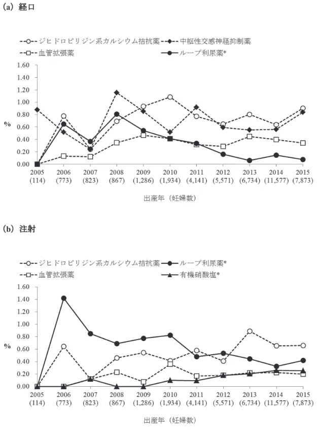Figure 5.  妊娠中の降圧薬処方割合の年次推移（妊娠中に 50 例以上に処方された薬剤）