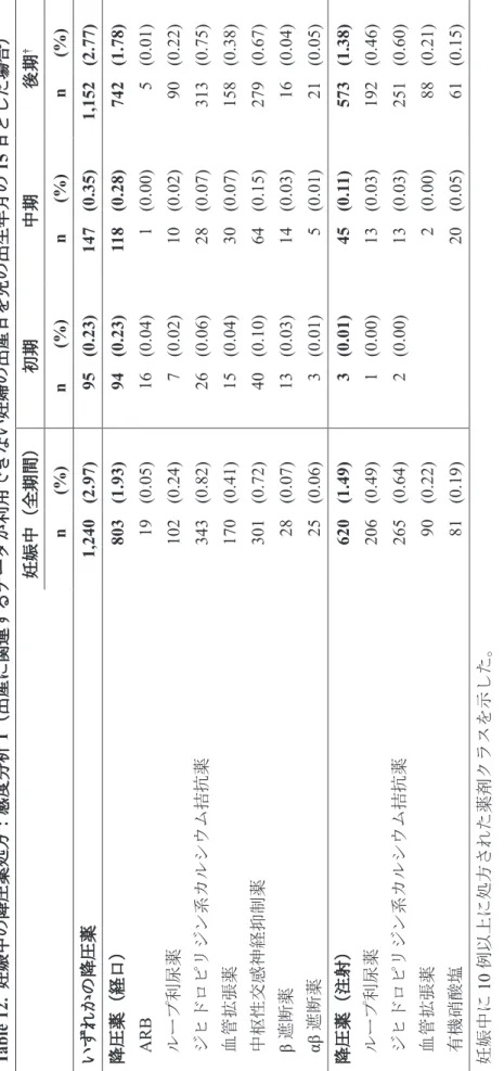 Table 12. 妊娠中の降圧薬処方：感度分析1（出産に関連するデータが利用できない妊婦の出産日を児の出生年月の15日とした場合） 妊娠中（全期間）初期中期後期†     n  (%)  n  (%)   n  (%)   n  (%) いずれかの降圧薬1,240(2.97)95(0.23)147(0.35)1,152(2.77) 降圧薬（経口）803(1.93)94(0.23)118 (0.28)742(1.78) ARB19(0.05)16(0.04)1 (0.00)5 (0.01) ループ利尿薬10