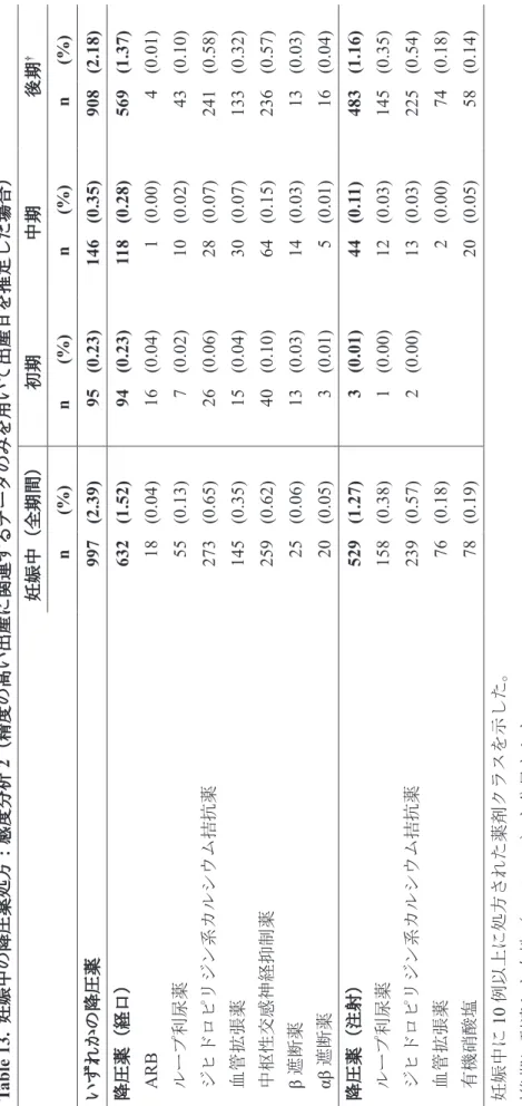 Table 13. 妊娠中の降圧薬処方：感度分析2（精度の高い出産に関連するデータのみを用いて出産日を推定した場合） 妊娠中（全期間）初期中期後期†     n  (%)  n  (%)   n  (%)   n  (%) いずれかの降圧薬997(2.39)95(0.23)146(0.35)908(2.18) 降圧薬（経口）632(1.52)94(0.23)118 (0.28)569(1.37) ARB18(0.04)16(0.04)1 (0.00)4 (0.01) ループ利尿薬55(0.13)7 (0.0
