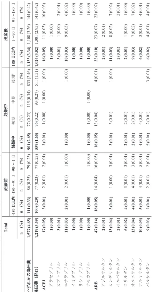 Table 15. 妊娠前180日～出産後180日の期間の降圧薬処方（n = 33,941） Total妊娠前妊娠中出産後 -180日以内-180～-91日-90～-1日妊娠中初期中期後期†180日以内1～90日91～180日 n (%)n (%)n (%)n (%)n (%)n (%)n (%)n (%)n (%)n (%)n (%) いずれかの降圧薬1,577 (4.65) 111 (0.33) 86 (0.25) 79 (0.23) 901 (2.65) 77 (0.23) 115 (0.34) 83