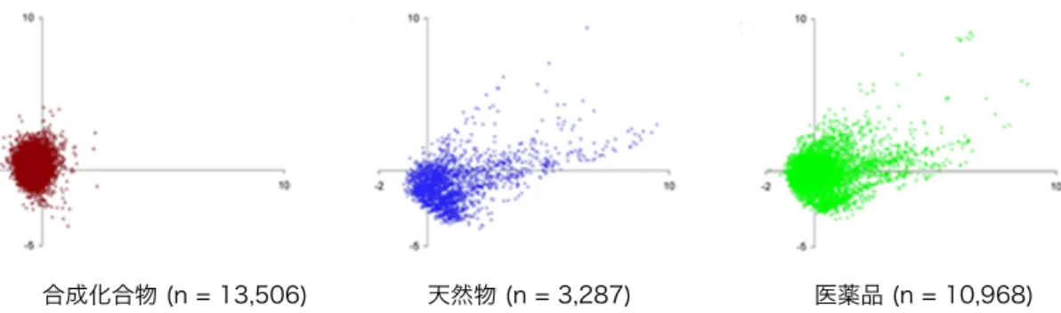 Figure 2. PCA を用いた合成化合物，天然物および医薬品の構造多様性の評価