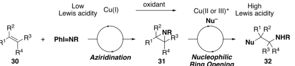 Figure 3. Working hypothesis of Cu-assisted tandem catalysisPhI=NR