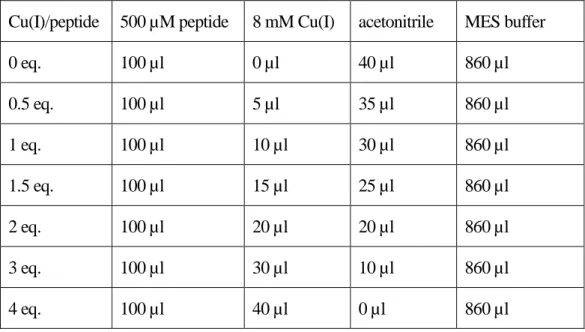 表 2-2 Cu(I)滴定実験におけるサンプルの組成 