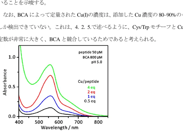 図 3-2 50 mM MES buffer (pH 5.0)中で、50 µM の Ctr4(113-136)に 25, 50, 100, 200 µM の CuCl 2 を反応させ、生成した Cu(I)を 800 µM の BCA で検出した。 562 nm に観測されて いるのが BCA 2 -Cu(I)錯体由来の吸収である[2L]。 