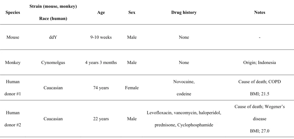 Table 2-1 Sample Information of Mouse, Monkey, and Human Small Intestine 