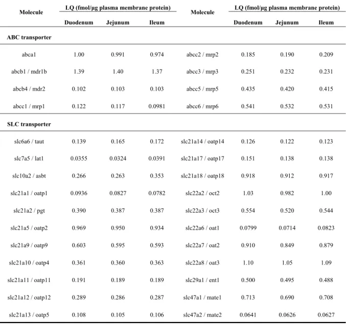 Table  2-4.  Molecules  Under  the  Limit  of  Quantification  in  Plasma  Membrane  Fractions of Isolated Epithelial Cells in Mouse Small Intestine 