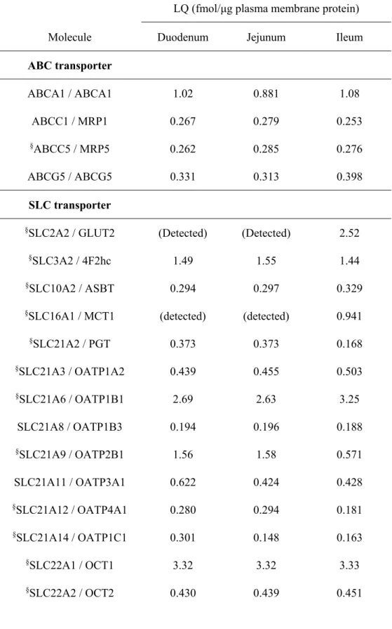 Table  2-5.  Molecules  Under  the  Limit  of  Quantification  in  Plasma  Membrane  Fractions of Isolated Epithelial Cells in Cynomolgus Monkey Small Intestine 
