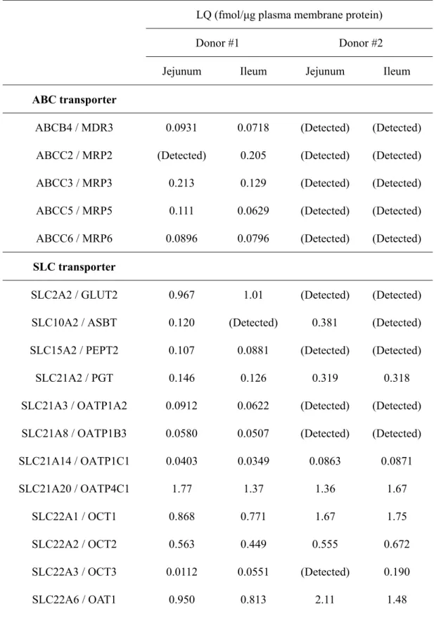 Table  2-6.  Molecules  Under  the  Limit  of  Quantification  in  Plasma  Membrane  Fractions of Isolated Epithelial Cells in Human Small Intestine 