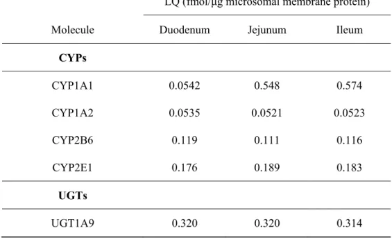 Table 2-7. Molecules Under the Limit of Quantification in Microsomal Membrane  Fractions of Isolated Epithelial Cells in Cynomolgus Monkey Small Intestine 
