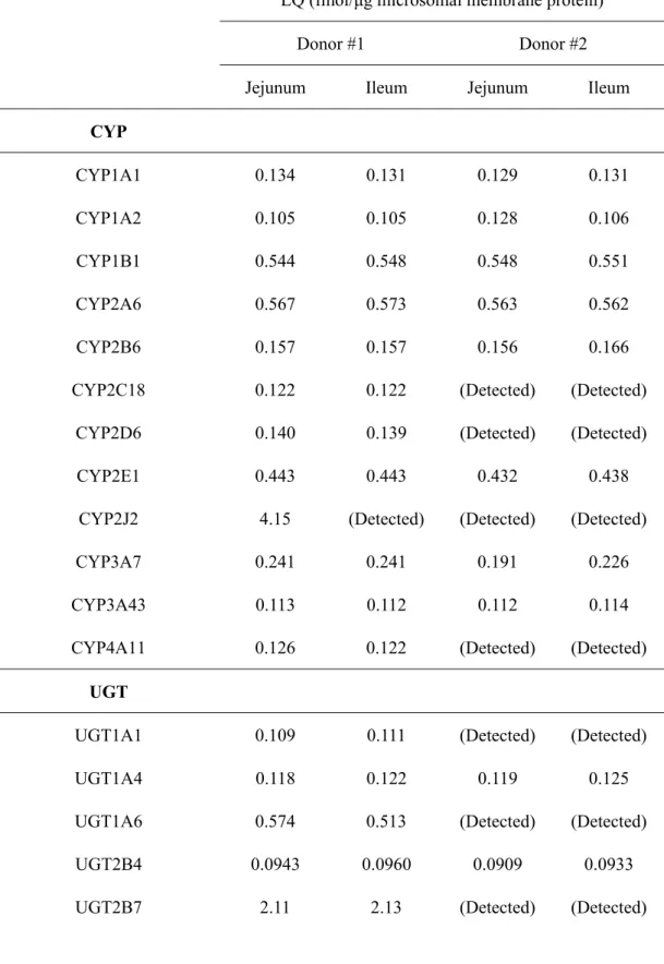 Table 2-8. Molecules Under the Limit of Quantification in Microsomal Membrane  Fractions of Isolated Epithelial Cells in Human Small Intestine 
