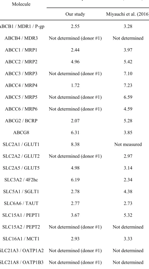 Table 2-9. Range of Inter-individual Expression Differences in Human Jejunum 