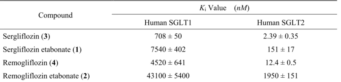 Table 1.  K i  values for 1, 2, 3 and 4 toward human SGLT1 and human SGLT2 