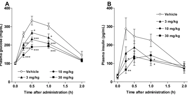 Figure 9.  Effects  of  Sergliflozin  etabonate  on  postprandial  hyperglycemia  (A)  and  insulin  secretion (B) in oral glucose tolerance test in diabetic rats