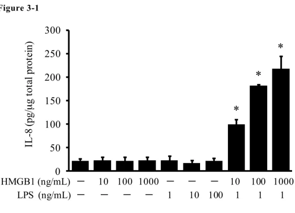 FIGURE 3-1  EM-PR の HMGB1 ま た は /お よ び LPS 刺 激 に よ る IL-8 産 生 HMGB1 または / および LPS による刺激 24 時間後の EM-PR 細胞培養上清 中の IL-8 濃度。結果は 3 実験の平均値±標準誤差で示す。溶媒添加群に対 して有意差（ Dunnett’s  test における P 値が 0.05 以下）が認められた群を * で明示する。  050 100150200250300 10 100 1000 1 10 100 10 100