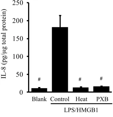 Figure 3-2  FIGURE  3-2  LPS/HMGB1 に よ る IL-8 産 生 に お け る 熱 処 理 お よ び polymixin B  併 用 添 加 の 影 響   溶媒（ Blank と表示）または LPS/HMGB1 を添加し 24 時間後の EM-PR 細胞培養上清中の IL-8 濃度。 LPS（培養液中の最終濃度は 1  ng/mL）と HMGB1 （ 100 ng/mL ）は混合したのちに 37  ℃で 30 分間以上インキュベー ト し た も の を 細 胞 に