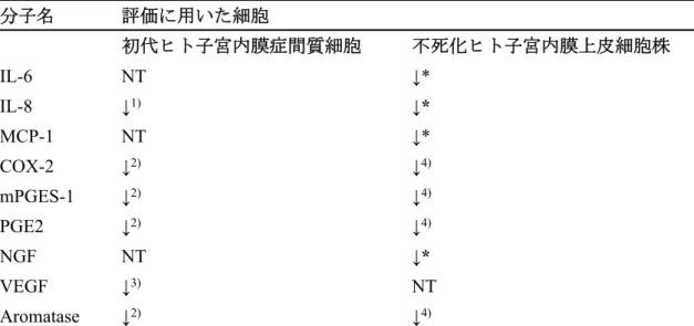 Table I  TABLE I  子 宮 内 膜 症 増 悪 因 子 に 対 す る Ps の 作 用   ↓；当該細胞において Ps による抑制作用が認められている因子。 NT ； 当該細胞において Ps の作用に関する報告がない因子。 * ；本研究で Ps の作 用を報告した因子。  1) (Horie S, 2005)  2) (Yamanaka K, 2012)  3) (Okada H, 2011)  4) (Shimizu Y, 2011) IL-6NT ↓* IL-8↓1)↓* MCP-1N