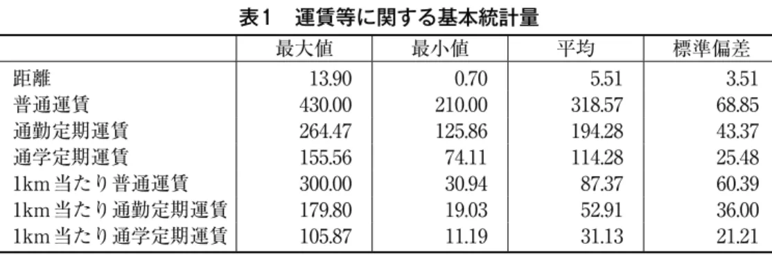 表 1  運賃等に関する基本統計量 最大値 最小値 平均 標準偏差 距離 13.90 0.70 5.51 3.51 普通運賃 430.00 210.00 318.57 68.85 通勤定期運賃 264.47 125.86 194.28 43.37 通学定期運賃 155.56 74.11 114.28 25.48 1km 当たり普通運賃 300.00 30.94 87.37 60.39 1km 当たり通勤定期運賃 179.80 19.03 52.91 36.00 1km 当たり通学定期運賃 105.87 11