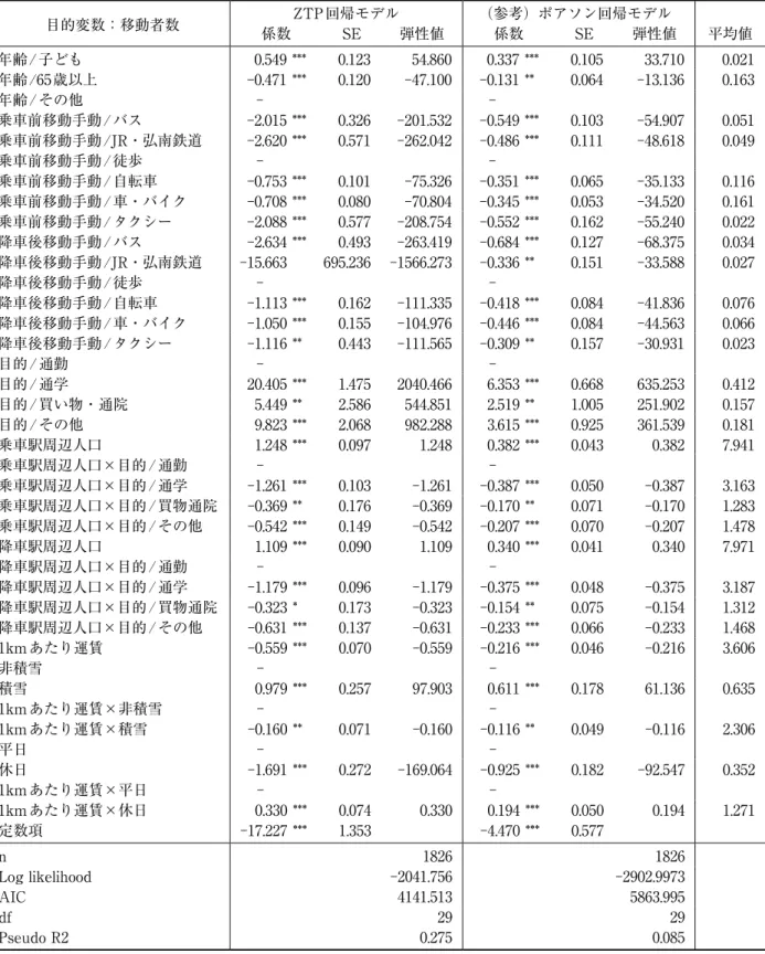 表 3  ZTP モデルの推定結果 目的変数：移動者数 ZTP 回帰モデル （参考）ポアソン回帰モデル 係数 SE 弾性値 係数 SE 弾性値 平均値 年齢 / 子ども 0.549 *** 0.123 54.860 0.337 *** 0.105 33.710 0.021 年齢 /65歳以上 ‑0.471 *** 0.120 ‑47.100 ‑0.131 ** 0.064 ‑13.136 0.163 年齢 / その他 ‑ ‑ 乗車前移動手動 / バス ‑2.015 *** 0.326 ‑201.532 ‑0
