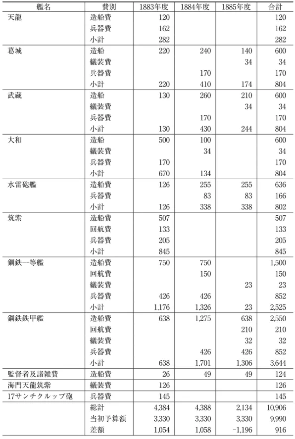 表 5  艦船整備案（1883年 5 月25日）  （単位：千円） 艦名 費別 1883年度 1884年度 1885年度 合計 天龍 造船費 120  120  兵器費 162  162  小計 282  282  葛城 造船 220  240  140  600  艤装費 34  34  兵器費 170  170  小計 220  410  174  804  武蔵 造船 130  260  210  600  艤装費 34  34  兵器費 170  170  小計 130  430  244  804