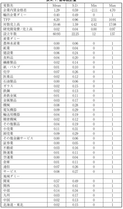 表 A. 1 : 基本統計量