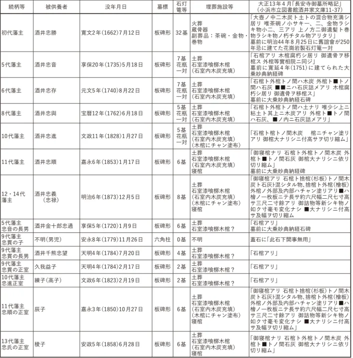 表 6  江戸長安寺の若狭小浜藩主酒井家墓所における本葬墓 表 7  江戸長安寺の若狭小浜藩主酒井家墓所における分霊墓続柄等被供養者没年月日墓標石灯篭等 埋葬施設等 大正13年 4 月「長安寺御墓所略記」 （小浜市立図書館酒井家文庫11-37）初代藩主酒井忠勝寛文2年（1662）7月12日板碑形 32基火葬 蔵骨器副葬品：茶碗・金物・巻物 「大壺ノ中二木炭ト土トの混合物充満シ 居リ  唯茶碗ノ小サキ一、二、金物ラシキ物小二、三アリ  上ノ方二御遺髪ト巻物ラシキ物ノ朽チタル物アリタリ」墓前に明治44年 8 月