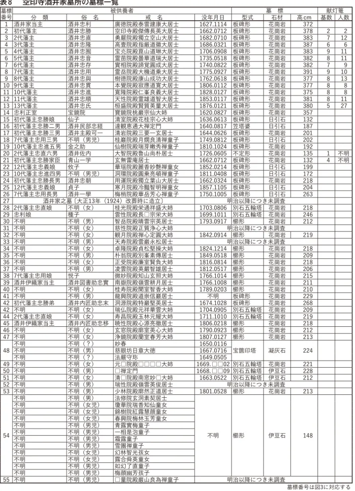 表 8   空印寺酒井家墓所の墓標一覧 墓標 番号 被供養者 墓 標 献灯篭 分 類 俗 名 戒 名 没年月日 型式 石材 高 cm 基数 人数 1 酒井家当主 酒井忠利 廣徳院殿泰雲建康大居士 1627.1114  板碑形 花崗岩 372 2 初代藩主 酒井忠勝 空印寺殿傑傳長英大居士 1662.0712  板碑形 花崗岩 378 2 2 3 2代藩主 酒井忠直 勇嚴院殿獨立空山大居士 1682.0710  板碑形 花崗岩 383 7 12 4 3代藩主 酒井忠隆 高壹院殿指厳道徽大居士 1686.032
