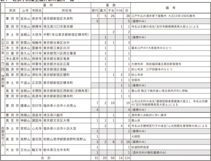 表 1  若狭小浜藩主酒井家の墓所一覧 表 2  若狭小浜藩主酒井家当主の本葬墓・分霊墓・改葬墓墓 所 墓 数宗派山号 寺院名所在地 歴代 裏方 子女 その他 計 備 考大正十三年︵一九二四︶改葬対象曹 洞 宗 延命山 長安寺 東京都新宿区矢来町752638 江戸牛込の酒井家下屋敷内  大正13年(1924)廃寺55（墓標のみ）曹 洞 宗 天桂山 傑傳寺 埼玉県川口市東本郷11 寺名は忠勝の戒名「空印寺殿傑傳長英大居士」による浄 土 宗 金剛山 大信寺 中野（寺は東京都新宿区横寺町）2211（墓標のみ）日 