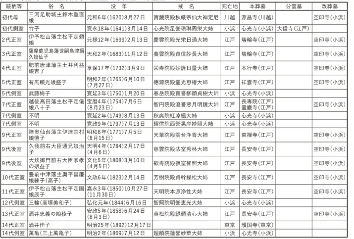 表 3  若狭小浜藩主酒井家当主室の本葬墓・分霊墓・改葬墓 続柄等 俗 名 没 年 戒 名 死亡地 本葬墓 分霊墓 改葬墓 初代母 三河足助城主鈴木重直 娘 元和6年（1620）8月27日 寶鏡院殿秋厳宗仙大禅定尼 川越 源昌寺（川越） 空印寺（小浜） 初代側室 竹子 寛永18年（1641）3月14日 心光院星誉瑣琳周栄大姉 小浜 心光寺（小浜）大信寺（江戸） 2代正室 伊予松山藩主松平定頼 娘 元禄12年（1699）2月13日 慶雲院殿光栄日通大姉 江戸 瑞輪寺（江戸） 空印寺（小浜） 3代正室 薩摩鹿児
