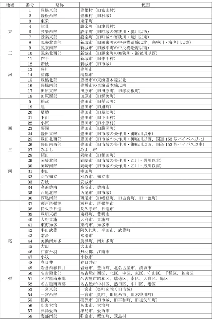表 1  調査区画一覧  地域  番号  略称  範囲  1  豊根東部  豊根村（旧富山村）  2  豊根西部  豊根村（旧村域）  3  東栄  東栄町  4  津具  設楽町（旧津具村）  東  6  設楽西部  設楽町（旧町域の寒狭川・境川以西）  7  設楽東部  設楽町（旧町域の寒狭川・境川以東）  8  鳳来北東部  新城市（旧鳳来町の中央構造線以北、寒狭川・海老川以東）  9  鳳来南部  新城市（旧鳳来町の中央構造線以南）  三  10  鳳来北西部  新城市（旧鳳来町の寒狭川・海老川以西