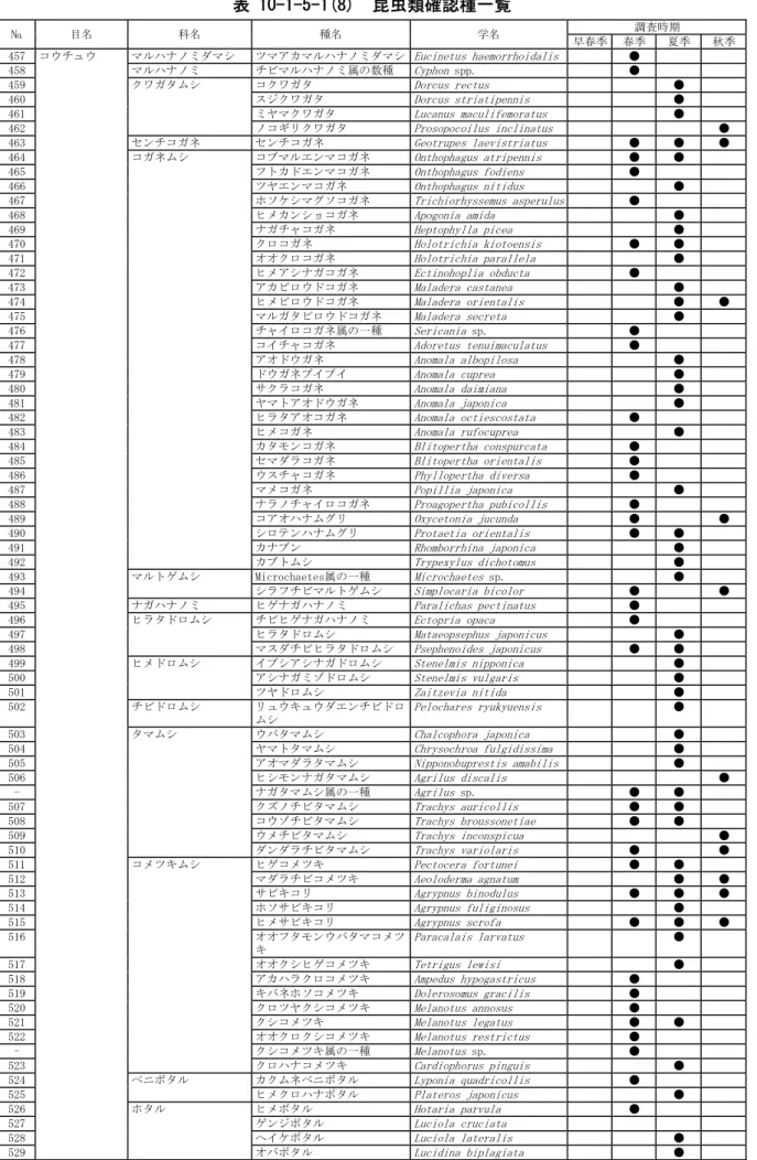 表 10-1-5-1(8)  昆虫類確認種一覧  №  目名  科名  種名  学名  調査時期  早春季  春季  夏季 秋季 457  コウチュウ  マルハナノミダマシ  ツマアカマルハナノミダマシ Eucinetus haemorrhoidalis  ●  458  マルハナノミ  チビマルハナノミ属の数種  Cyphon  spp