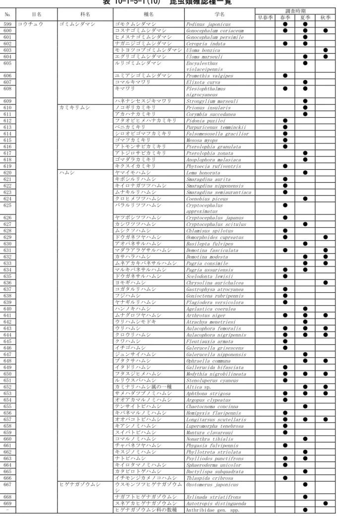 表 10-1-5-1(10)  昆虫類確認種一覧  №  目名  科名  種名  学名  調査時期  早春季  春季  夏季 秋季 599  コウチュウ  ゴミムシダマシ  ゴモクムシダマシ  Pedinus japonicus  ●  ●  600    コスナゴミムシダマシ  Gonocephalum coriaceum  ●  ●  ●  601    ヒメスナゴミムシダマシ  Gonocephalum persimile  ●  602    ナガニジゴミムシダマシ  Ceropria induta