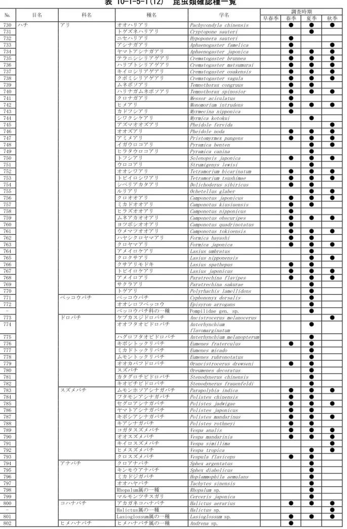 表 10-1-5-1(12)  昆虫類確認種一覧  №  目名  科名  種名  学名  調査時期  早春季  春季  夏季 秋季 730  ハチ  アリ  オオハリアリ  Pachycondyla chinensis  ●  ●  ●  731    トゲズネハリアリ  Cryptopone sauteri  ●  732    ニセハリアリ  Hypoponera sauteri  ●  733    アシナガアリ  Aphaenogaster famelica  ●  ●  734    ヤマトアシナ