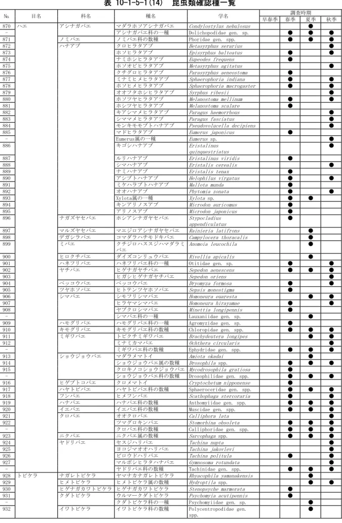 表 10-1-5-1(14)  昆虫類確認種一覧  №  目名  科名  種名  学名  調査時期  早春季  春季  夏季 秋季 870  ハエ  アシナガバエ  マダラホソアシナガバエ  Condylostylus nebulosus  ●  -    アシナガバエ科の一種  Dolichopodidae gen