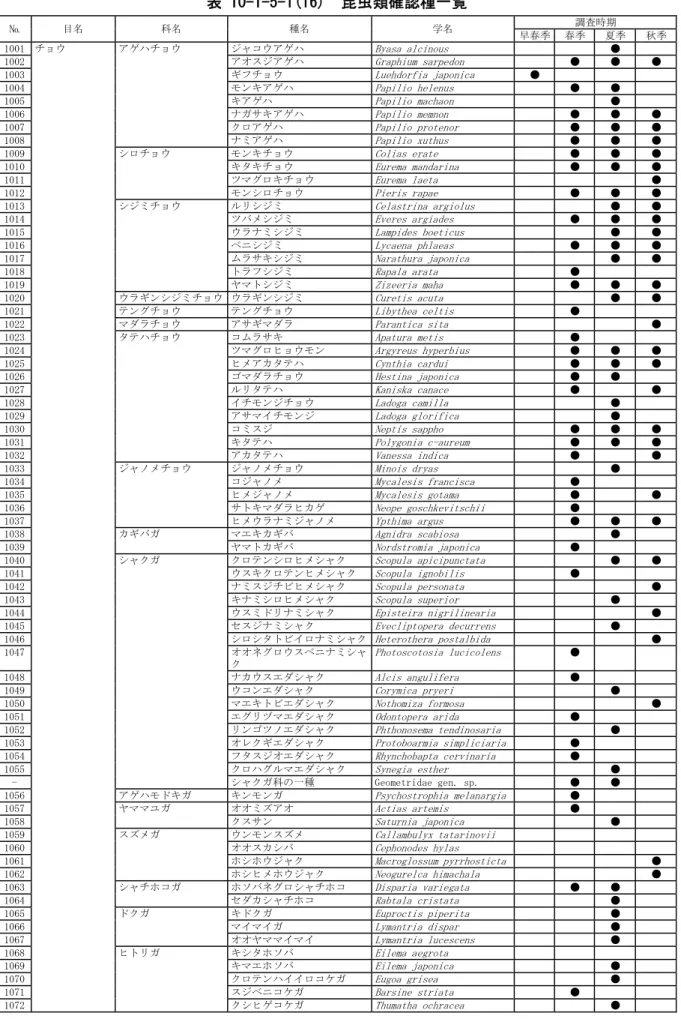 表 10-1-5-1(16)  昆虫類確認種一覧  №  目名  科名  種名  学名  調査時期  早春季  春季  夏季 秋季 1001  チョウ  アゲハチョウ  ジャコウアゲハ  Byasa alcinous  ●  1002    アオスジアゲハ  Graphium sarpedon  ●  ●  ●  1003    ギフチョウ  Luehdorfia japonica  ●  1004    モンキアゲハ  Papilio helenus  ●  ●  1005    キアゲハ  Papili