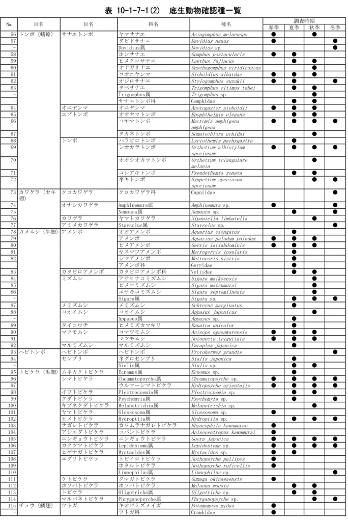 表 10-1-7-1(2)  底生動物確認種一覧  №  目名  目名  科名  種名  調査時期  春季  夏季  秋季  冬季 56 トンボ（蜻蛉）  サナエトンボ  ヤマサナエ  Asiagomphus melaenops  ●  ●  57   ダビドサナエ  Davidius nanus  ●  ●  -   Davidius属  Davidius  sp