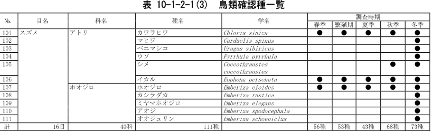 表 10-1-2-1(3)  鳥類確認種一覧 №  目名  科名  種名  学名  調査時期  春季  繁殖期  夏季  秋季 冬季 101  スズメ  アトリ  カワラヒワ  Chloris sinica  ●  ●  ●  ●  ●  102    マヒワ  Carduelis spinus  ●  103    ベニマシコ  Uragus sibiricus  ●  104    ウソ  Pyrrhula pyrrhula  ●  105    シメ  Coccothraustes  coccothr