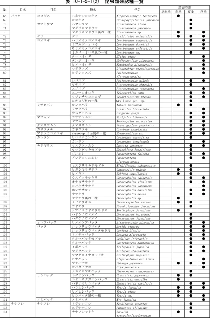 表 10-1-5-1(2)  昆虫類確認種一覧  №  目名  科名  種名  学名  調査時期  早春季  春季  夏季 秋季 68  バッタ  コロギス  ハネナシコロギス  Nippancistroger testaceus  ●  69    コロギス  Prosopogryllacris japonica  ●  70    カマドウマ  ハヤシウマ  Diestrammena itodo  ●  71    マダラカマドウマ  Diestrammena japonica  ●  -    マダラ