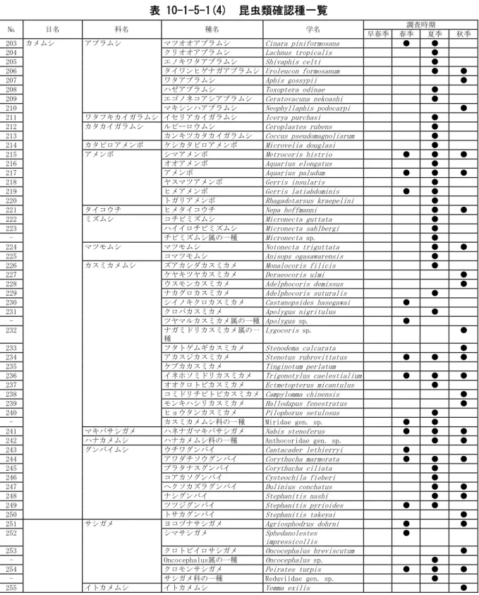 表 10-1-5-1(4)  昆虫類確認種一覧  №  目名  科名  種名  学名  調査時期  早春季  春季  夏季 秋季 203  カメムシ  アブラムシ  マツオオアブラムシ  Cinara piniformosana  ●  ●  204    クリオオアブラムシ  Lachnus tropicalis  ●  205    エノキワタアブラムシ  Shivaphis celti  ●  206    タイワンヒゲナガアブラムシ Uroleucon formosanum  ●  ●  207  