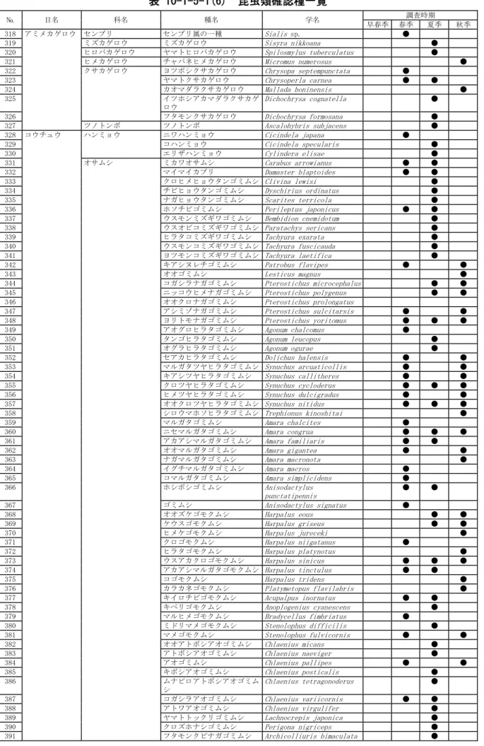 表 10-1-5-1(6)  昆虫類確認種一覧  №  目名  科名  種名  学名  調査時期  早春季  春季  夏季 秋季 318  アミメカゲロウ  センブリ  センブリ属の一種  Sialis  sp