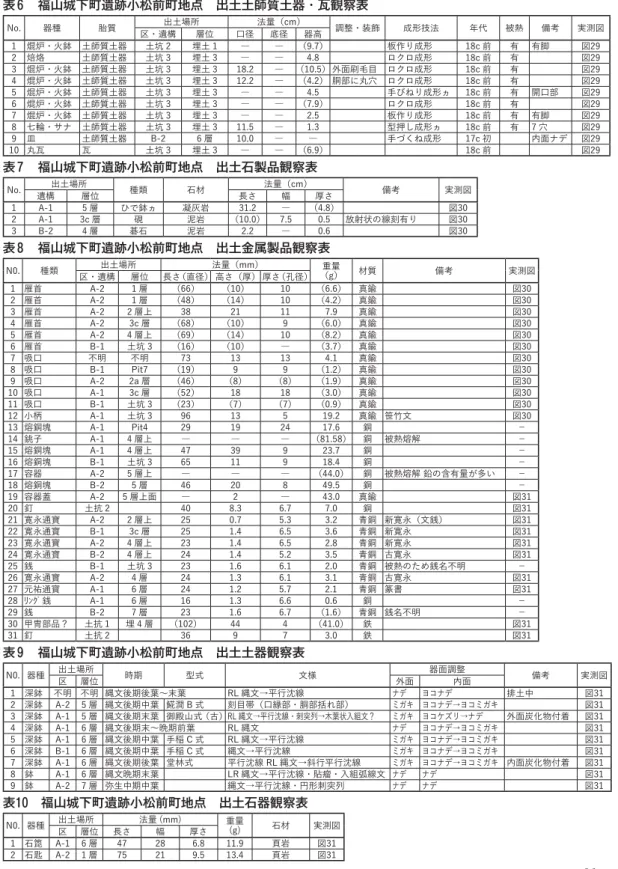 表 6  福山城下町遺跡小松前町地点 出土土師質土器・瓦観察表 1R حझ ଽ࣯ ड़ౖ৖ॶ ๑ྖʤFPʥ ௒੖ʀૹ২ ੔ܙٗ๑ ೧େ අ೦ ඍߡ ࣰ଎ਦ ۢʀҪߑ ૜Ғ ޳ܚ ఊܚ ح߶  ᗀ࿏ʀՒൃ ౖࢥౖ࣯ح ౖ޷  ດౖ  ʗ ʗ ʤʥ ൚ࡠΕ੔ܙ F ઴ ༙ ༙ٯ ਦ  ᗁᖽ ౖࢥౖ࣯ح ౖ޷  ດౖ  ʗ ʗ  ϫέϫ੔ܙ F ઴ ༙ ਦ  ᗀ࿏ʀՒൃ ౖࢥౖ࣯ح ౖ޷  ດౖ   ʗ ʤʥ ֐໚ࡰ໡໪ ϫέϫ੔ܙ F ઴ ༙ ਦ  ᗀ࿏ʀՒൃ ౖࢥౖ࣯ح ౖ޷  ດౖ   ʗ ʤʥ ಓ෨Ͷ؛݂ 