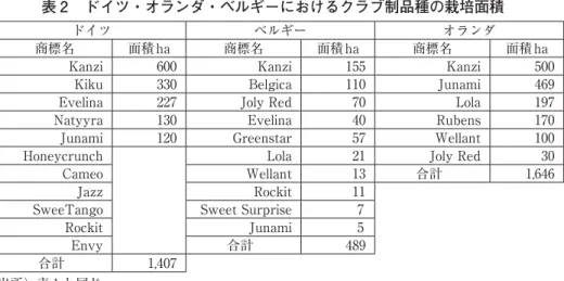 表 2  ドイツ・オランダ・ベルギーにおけるクラブ制品種の栽培面積 