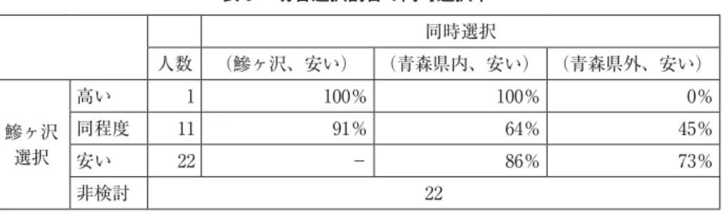 表 5  切替選択割合の同時選択率 同時選択 人数 （鰺ヶ沢、安い） （青森県内、安い） （青森県外、安い） 鰺ヶ沢 選択 高い 1 100％ 100％ 0％同程度1191％64％ 45％ 安い 22 − 86％ 73％ 非検討 22 最後に、基本属性と切替意向に関する回答の関連性についても分析を行った。世帯人員数による 切替意向の差は見られなかった。また、契約アンペア数については契約アンペア数が大きいほど料 金低下のメリットが大きいため、切替検討割合が高かった。そして、安い料金の選択肢については 契約アン