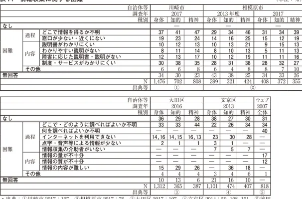 表 14 情報収集に関する困難 （単位：％） 表 15 情報量の評価 （単位：％）自治体等 川崎市 相模原市調査年20172013 年度 2017種別 身体知的精神身体知的精神身体 知的 精神なし―――困難過程どこで情報を得るか不明374147293446313439窓口が少ない・近くにない192324141625151219内容説明書がわかりにくい10121310132191513わかりやすい説明がない811148101351113障害に応じた説明書・説明がない121317101219111116制度・サ
