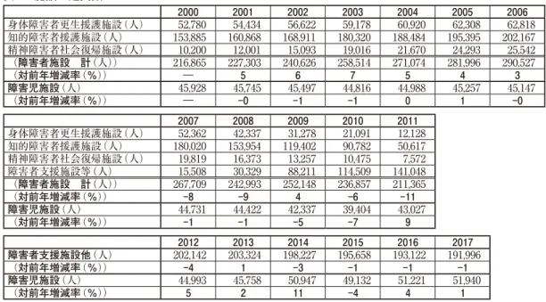 表 5  施設の定員数 表 6  主な施設の在所率 2000 2001 2002 2003 2004 2005 2006身体障害者更生援護施設（人）52,780 54,434 56,622 59,178 60,920 62,308  62,818 知的障害者援護施設（人）153,885 160,868 168,911 180,320 188,484 195,395 202,167 精神障害者社会復帰施設（人）10,200 12,001 15,093 19,016 21,670 24,293 25,542 （