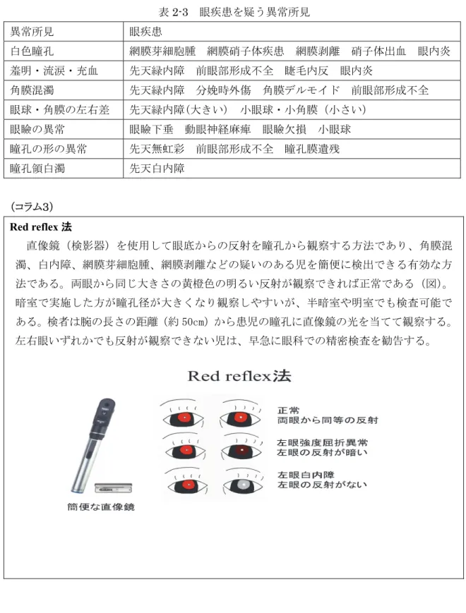 表 2-3  眼疾患を疑う異常所見  異常所見  眼疾患  白色瞳孔  網膜芽細胞腫  網膜硝子体疾患  網膜剥離  硝子体出血  眼内炎 羞明・流涙・充血  先天緑内障  前眼部形成不全  睫毛内反  眼内炎  角膜混濁  先天緑内障  分娩時外傷  角膜デルモイド  前眼部形成不全  眼球・角膜の左右差  先天緑内障(大きい)  小眼球・小角膜（小さい）  眼瞼の異常  眼瞼下垂  動眼神経麻痺  眼瞼欠損  小眼球  瞳孔の形の異常  先天無虹彩  前眼部形成不全  瞳孔膜遺残  瞳孔領白濁  先天白