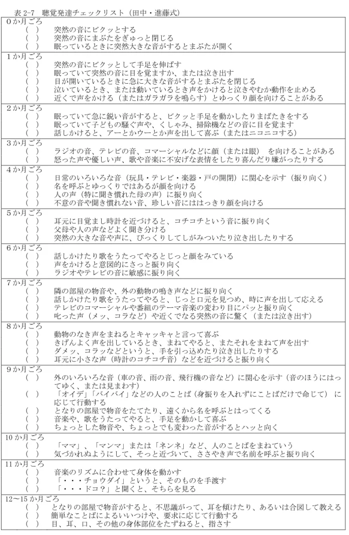 表 2-7  聴覚発達チェックリスト（田中・進藤式）  ０か月ごろ          （  ）  突然の音にビクッとする      （  ）  突然の音にまぶたをぎゅっと閉じる      （  ）  眠っているときに突然大きな音がするとまぶたが開く  １か月ごろ          （  ）  突然の音にビクッとして手足を伸ばす      （  ）  眠っていて突然の音に目を覚ますか、または泣き出す      （  ）  目が開いているときに急に大きな音がするとまぶたを閉じる      （  ）  泣いている