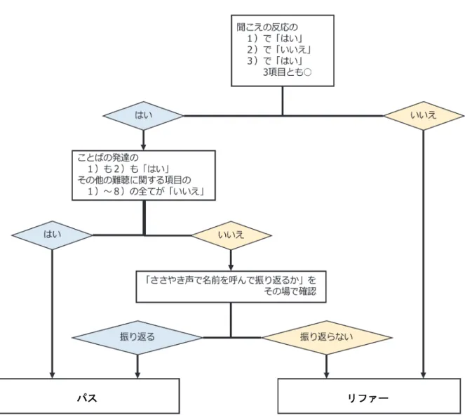 図 3-2  聞こえに関するプロトコール  ６．血液疾患  １）所見の取り方  視診により、顔色、眼瞼結膜、爪床の色調を観察して判定する。  ２）判定と対応  ・顔面蒼白が目立つ場合、栄養摂取状況（鉄欠乏の原因となる長期間の母乳主体の栄 養、偏食の有無）、消化管出血を示唆する病歴（黒色便、食欲不振）、慢性疾患や悪 性疾患を示唆する症状や所見（体重減少、活気不良、リンパ節腫脹や肝脾腫）を確 認した上で医療機関への紹介を考慮する。 パス リファー