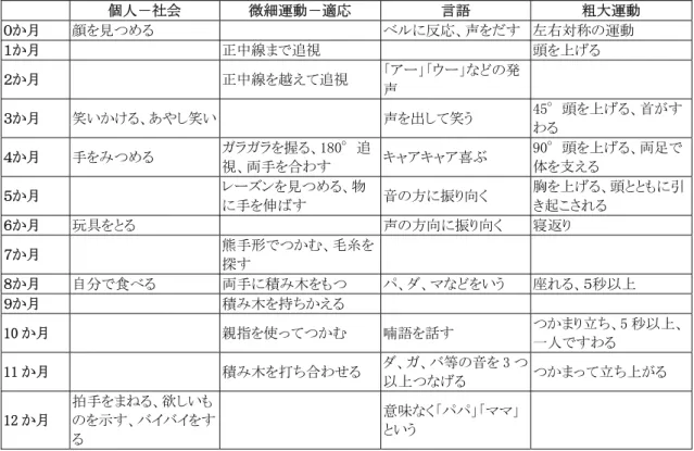 表 2-1  乳児期の発達のマイルストン  （Denver II－デンバー発達判定法－  観察項目の９0％の子どもの達成月齢から作成）  （コラム１）  低出生体重児の運動発達のマイルストン  低出生体重児、特に極低出生体重児は、明らかな障害のない児であっても、運動発達や 言葉の発達が遅く、後から追いついてくる場合もあり、その発達過程は一人一人で異なる。  運動発達指標（マイルストン）の獲得時期は、下の表にみられるよう、修正月齢でも出生体 重がより小さいほど遅くなる傾向がある。発達遅滞は、早産の程度、出生体