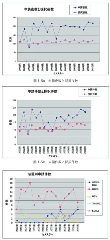 図 1-5a 申請夜数と採択夜数 図 1-5b 申請件数と採択件数 は半期あたりの申請件数と採択件数の変遷である。2003 年および 2005 年ごろの申請件数の激減は特にこれといった理由は見当たらない。それを除くと概ね 2 倍の競争率になっている。また、図 1-5b は申請夜数に対する採択夜数であるが、1 セメスターあたり 110 夜程度（半期の全日数から、整備期間、観測所時間を差し引いた観測に提供できる日数）に対し約 2 倍の要求があるが、これも採択件数の影響である。図 1-5c は 2003 年以後の