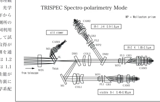 表 2-13：TRISPEC 諸元図 2-31 TRISPEC 偏光分光モード光路図